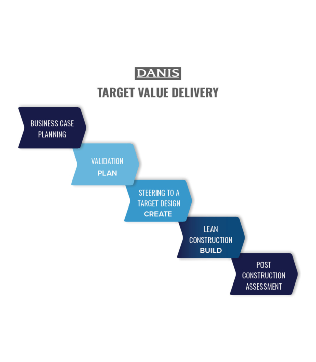 Target Value Delivery